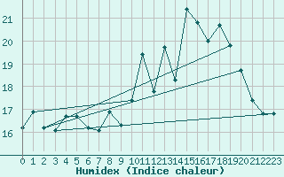 Courbe de l'humidex pour Ploumanac'h (22)
