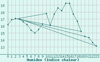 Courbe de l'humidex pour Teuschnitz