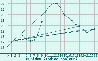 Courbe de l'humidex pour Figari (2A)