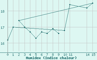 Courbe de l'humidex pour Ile de Groix (56)