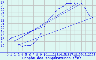 Courbe de tempratures pour Roissy (95)