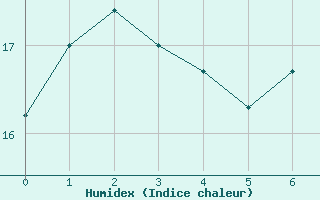 Courbe de l'humidex pour Ile de Groix (56)