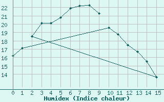 Courbe de l'humidex pour Suwa