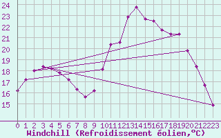 Courbe du refroidissement olien pour Saint-Brevin (44)