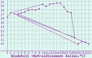 Courbe du refroidissement olien pour Bonn-Roleber