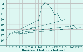 Courbe de l'humidex pour Gijon