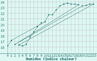 Courbe de l'humidex pour Nantes (44)