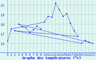 Courbe de tempratures pour Fagerholm