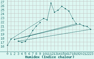 Courbe de l'humidex pour La Fretaz (Sw)