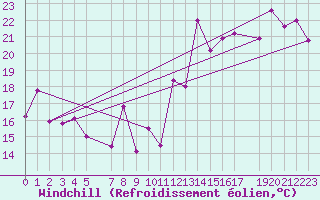Courbe du refroidissement olien pour Vevey