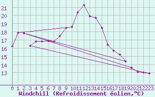 Courbe du refroidissement olien pour Herstmonceux (UK)