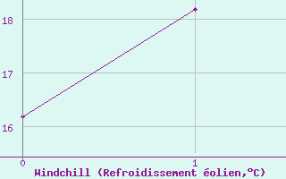 Courbe du refroidissement olien pour Meekatharra Airport