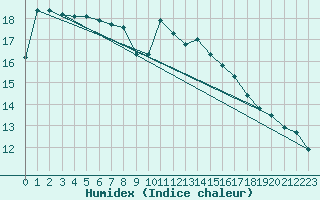 Courbe de l'humidex pour Biarritz (64)