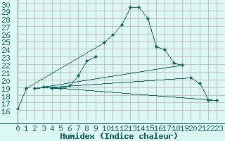 Courbe de l'humidex pour Balikesir