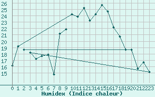 Courbe de l'humidex pour Tetuan / Sania Ramel