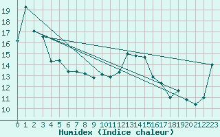 Courbe de l'humidex pour Biscarrosse (40)