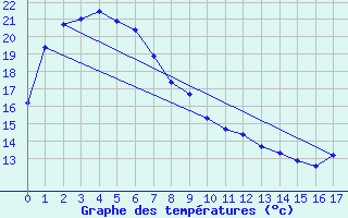 Courbe de tempratures pour Inverell Post Office