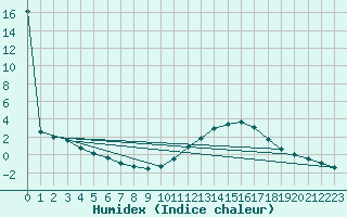 Courbe de l'humidex pour Lugo / Rozas