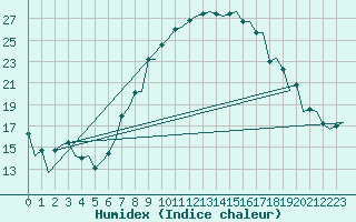 Courbe de l'humidex pour Grenchen