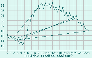 Courbe de l'humidex pour Gerona (Esp)