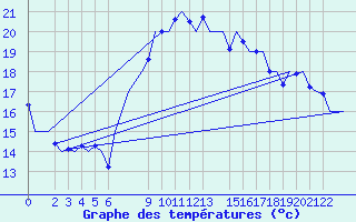 Courbe de tempratures pour Dar-El-Beida