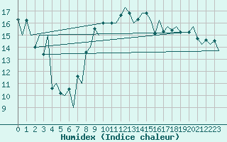 Courbe de l'humidex pour Lugano (Sw)