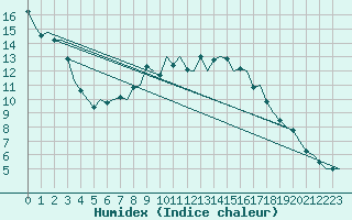 Courbe de l'humidex pour Luebeck-Blankensee