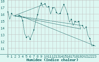 Courbe de l'humidex pour Valencia / Aeropuerto