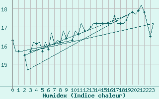 Courbe de l'humidex pour Platform Awg-1 Sea