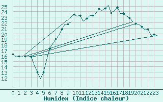 Courbe de l'humidex pour Muenster / Osnabrueck