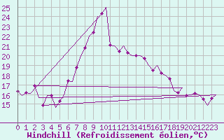 Courbe du refroidissement olien pour Oostende (Be)