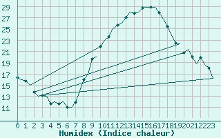 Courbe de l'humidex pour Bardenas Reales