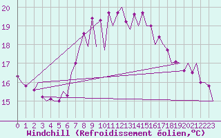 Courbe du refroidissement olien pour Melilla