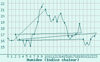 Courbe de l'humidex pour Roma / Ciampino
