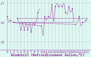 Courbe du refroidissement olien pour Platform K14-fa-1c Sea