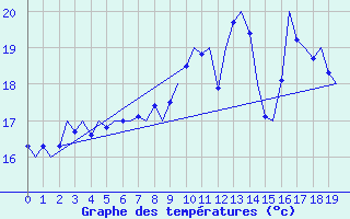 Courbe de tempratures pour Beauvechain (Be)