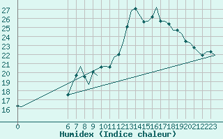 Courbe de l'humidex pour Beauvechain (Be)