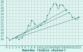 Courbe de l'humidex pour Maastricht / Zuid Limburg (PB)