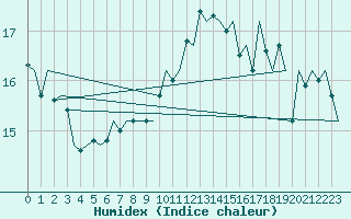 Courbe de l'humidex pour Le Goeree