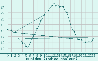 Courbe de l'humidex pour Bremen