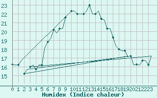 Courbe de l'humidex pour Cagliari / Elmas