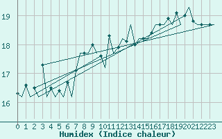 Courbe de l'humidex pour Platform K14-fa-1c Sea
