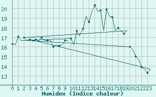 Courbe de l'humidex pour Farnborough