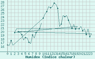 Courbe de l'humidex pour Bilbao (Esp)