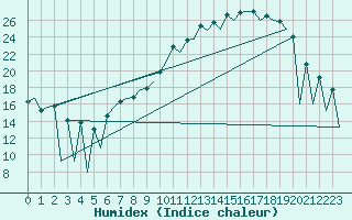 Courbe de l'humidex pour Leon / Virgen Del Camino
