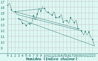 Courbe de l'humidex pour Genve (Sw)