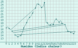 Courbe de l'humidex pour Schaffen (Be)