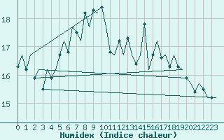 Courbe de l'humidex pour Vlieland