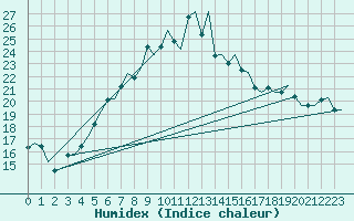 Courbe de l'humidex pour Molde / Aro