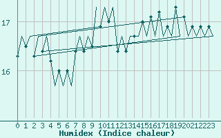 Courbe de l'humidex pour Platform K14-fa-1c Sea